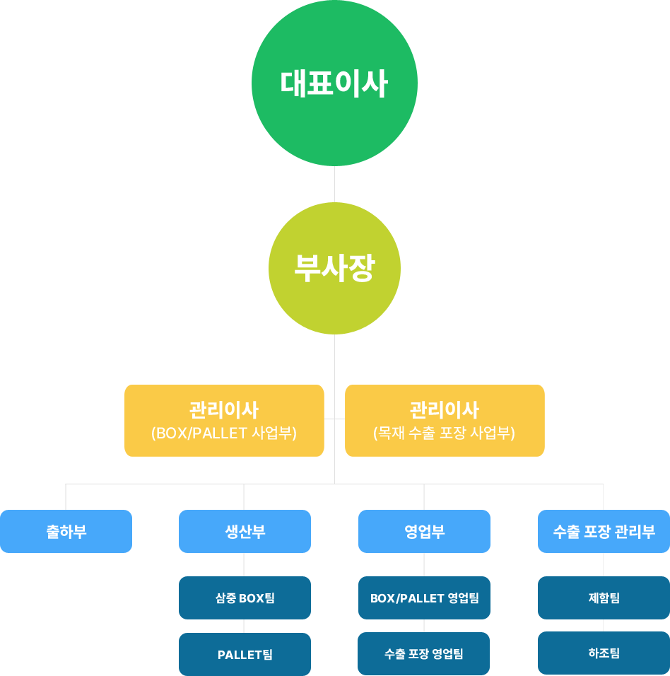 조직도