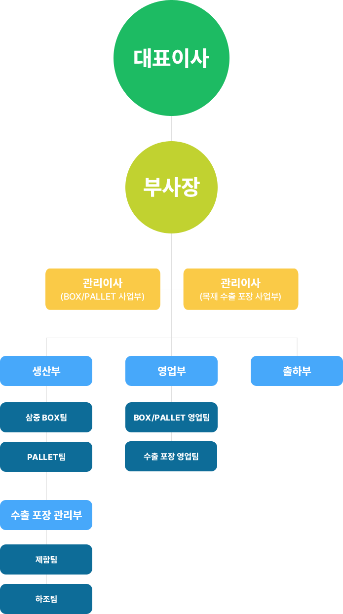 조직도